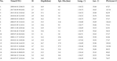 Joint inversion of earthquake-based horizontal-to-vertical spectral ratio and phase velocity dispersion: Applications to Garner Valley